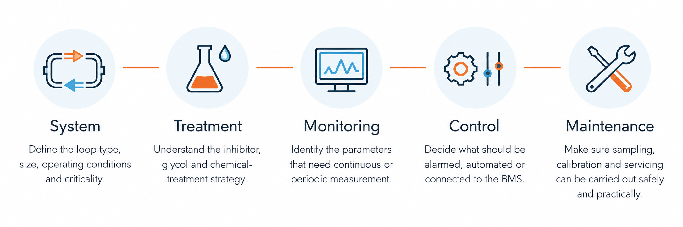 5 Step infographic for closed loop system considerations